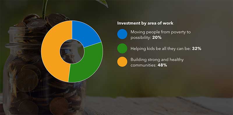 Non-profit community impact and profitability